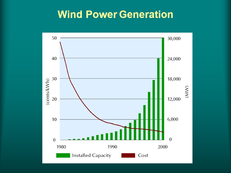 Wind Power Generation